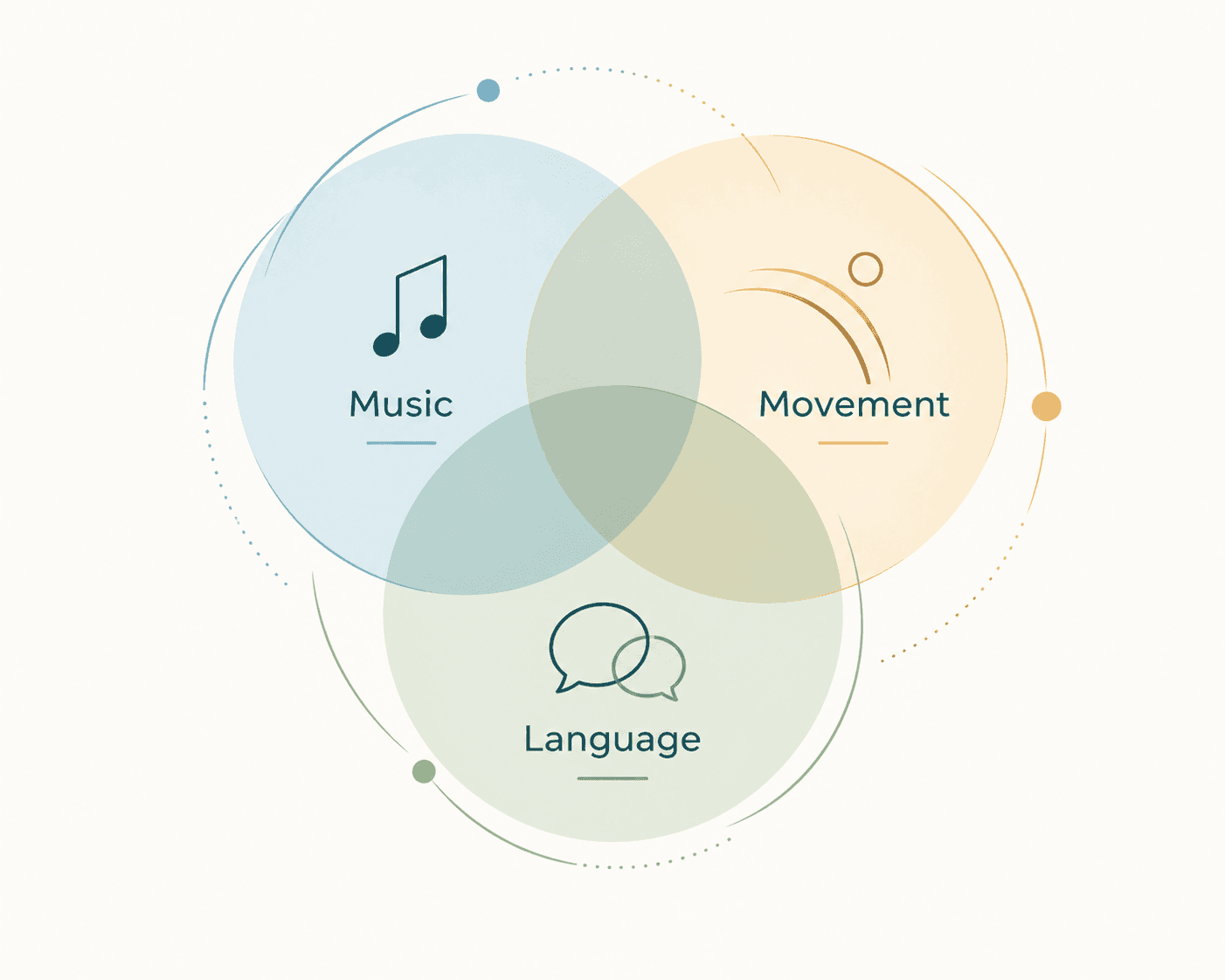 Music, movement, and language for preschoolers